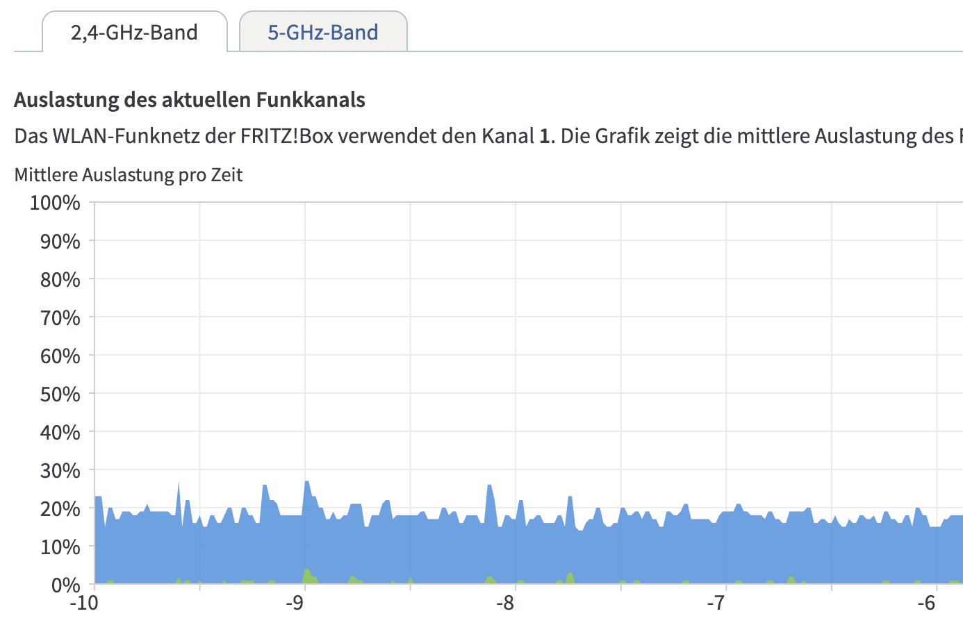 Fritz!Box 6850 5G: Auslastung des Funkkanals.