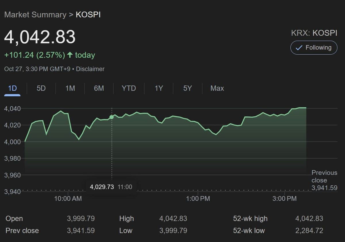KOSPI Breaks 4,000 for the First Time; Tech and Defense Lead Rally as Market Eyes Mid-Term Revaluation