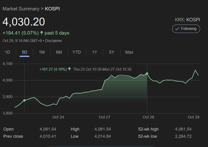 Korea Market Closing – KOSPI Retreats After Record Run : KOSDAQ Extends Gains