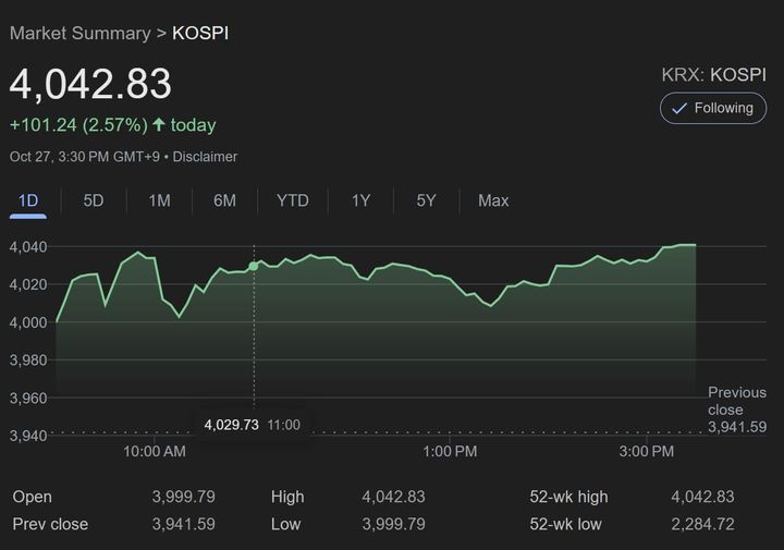 KOSPI Breaks 4,000 for the First Time; Tech and Defense Lead Rally as Market Eyes Mid-Term Revaluation