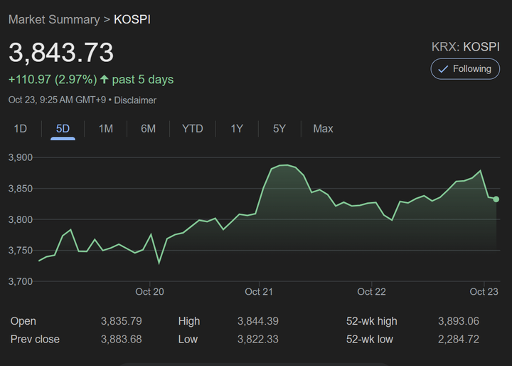 Korea Market Closes Higher for Sixth Straight Session on Tech Rally; Short-Selling Volume Eases