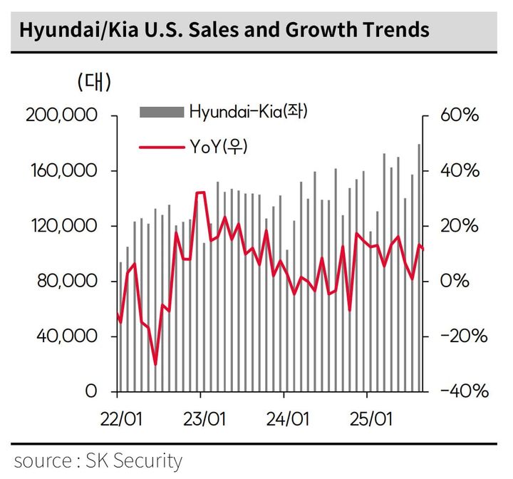 Korea’s Auto Sector Rises on U.S. Tariff Cut to 15%; Hyundai, Kia to Gain Billions