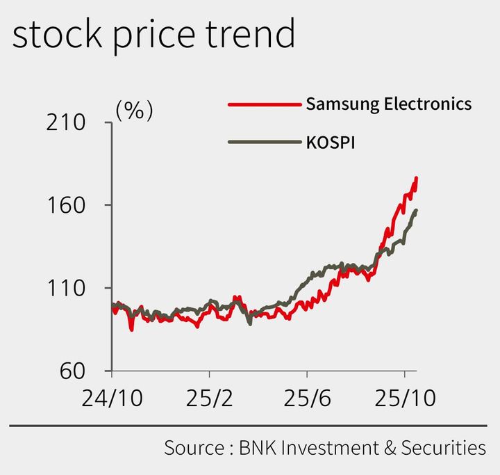 Samsung Electronics Q3 Earnings Fueled by Memory Recovery; BNK Lifts Target to ₩130,000