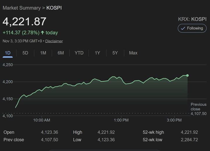 KOSPI Surges 2.8% to 4,222 as Tech Stocks Soar; KOSDAQ Extends Gains on AI Momentum
