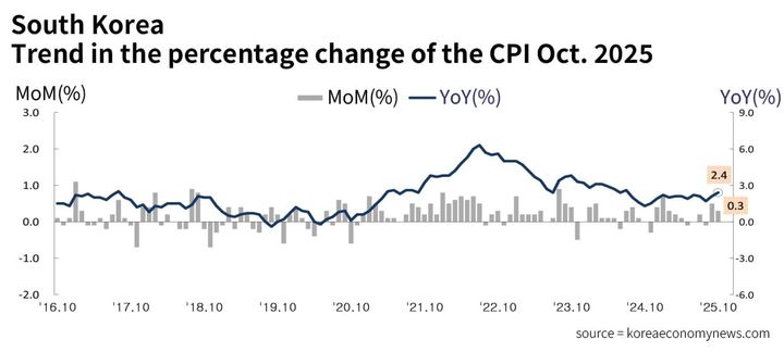 South Korea CPI - Inflation Slows to 2.4% in October as Fresh Food Prices Ease