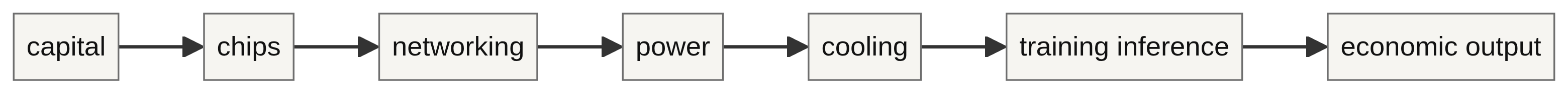 Physical AI compute stack: chips, networking, power, cooling and economic output