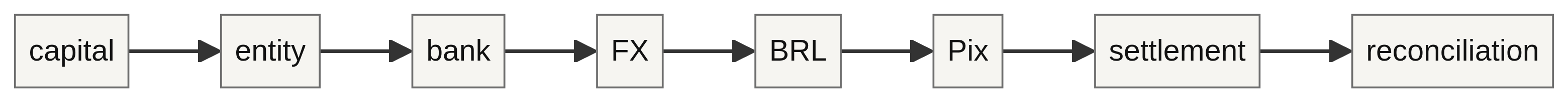 Brazil Risk operating chain