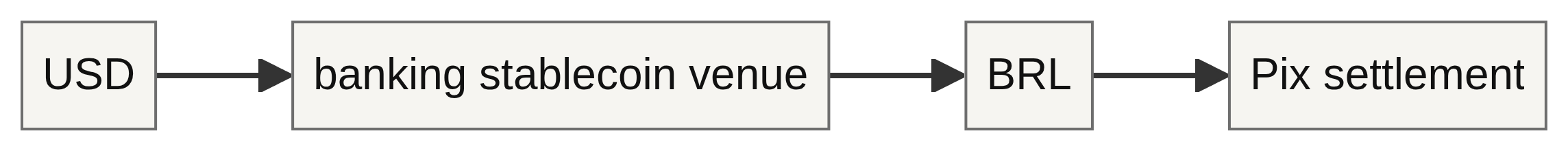 USD to BRL digital FX routing and settlement