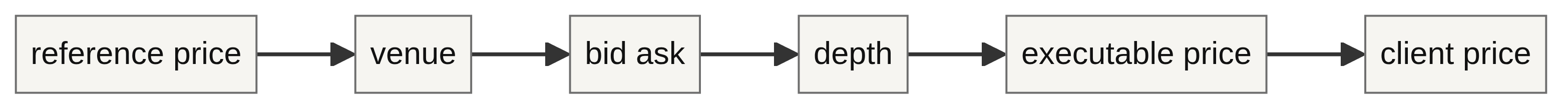 Reference price to executable price through venue, bid, ask and depth
