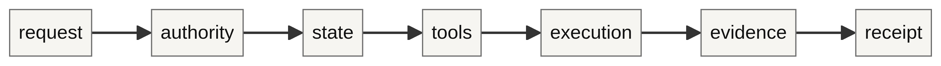AI request, authority, state, tools, execution, evidence, receipt and human gate