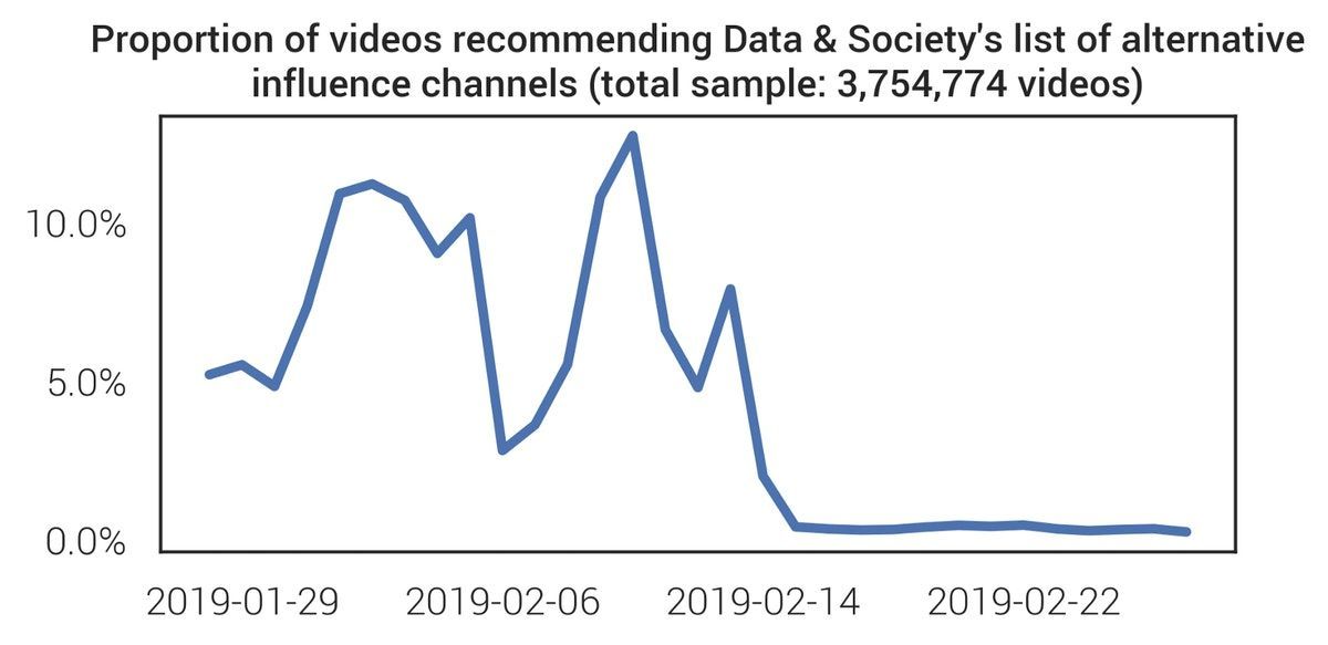 Are Platforms Fixing Things, Too?