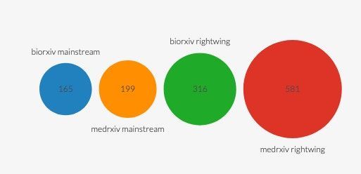The Alt-Right Is Exploiting Preprints