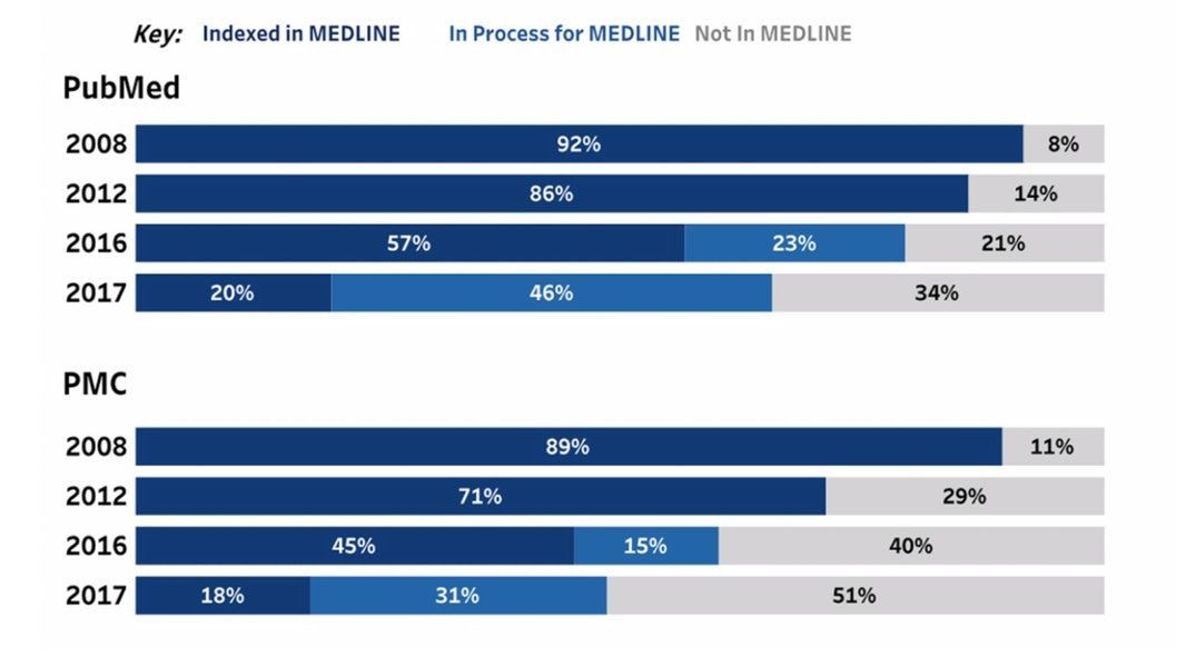 PubMed's Failures Draw Scrutiny