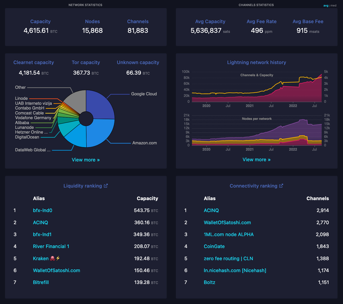 Mempool Project Launches Lightning Explorer