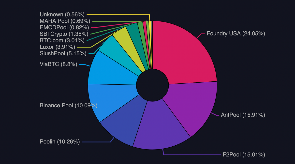 Major Bitcoin Mining Pool With 10% of Hash Rate, 'Poolin', Appears to be Insolvent: Withdrawals Have Been Frozen