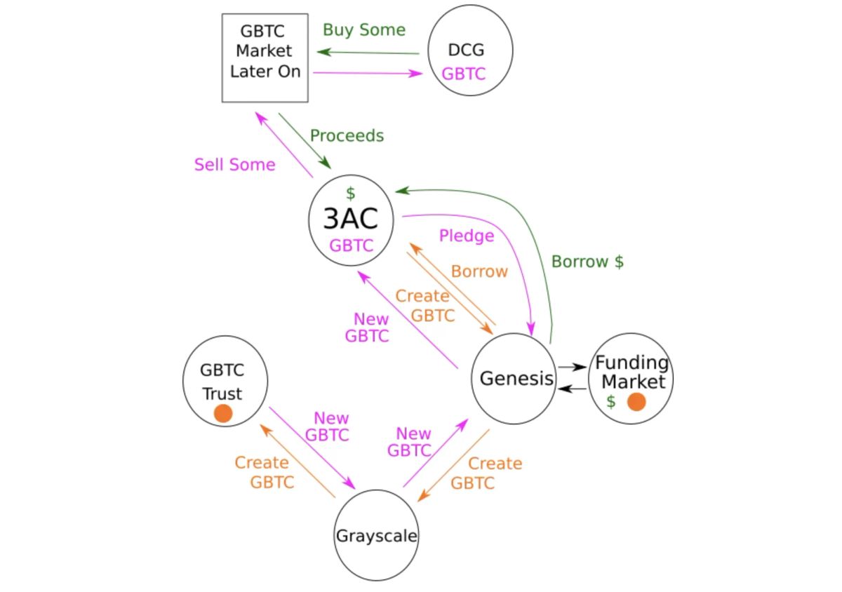 3AC, DCG & Amazing Coincidences