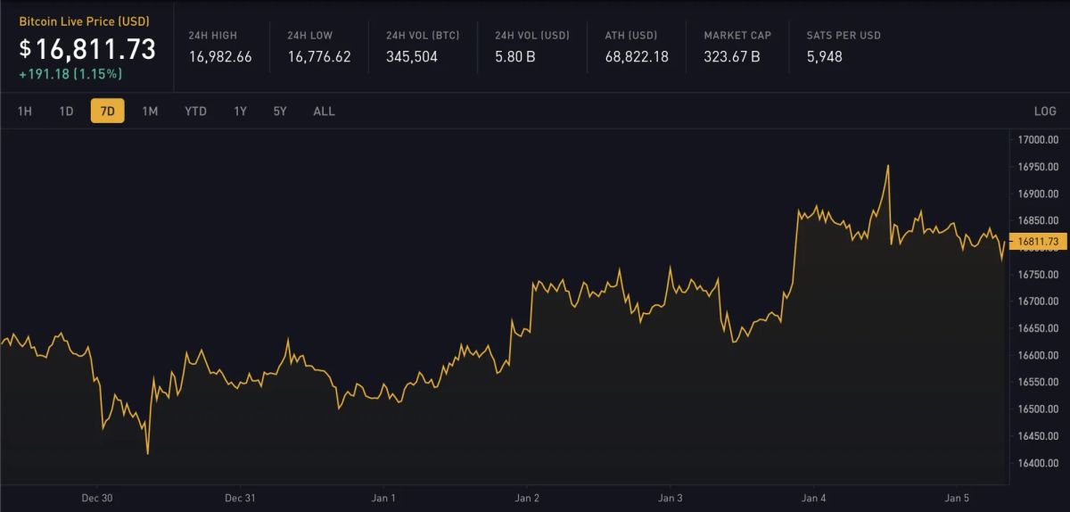 Block 770496: Important News of the Week