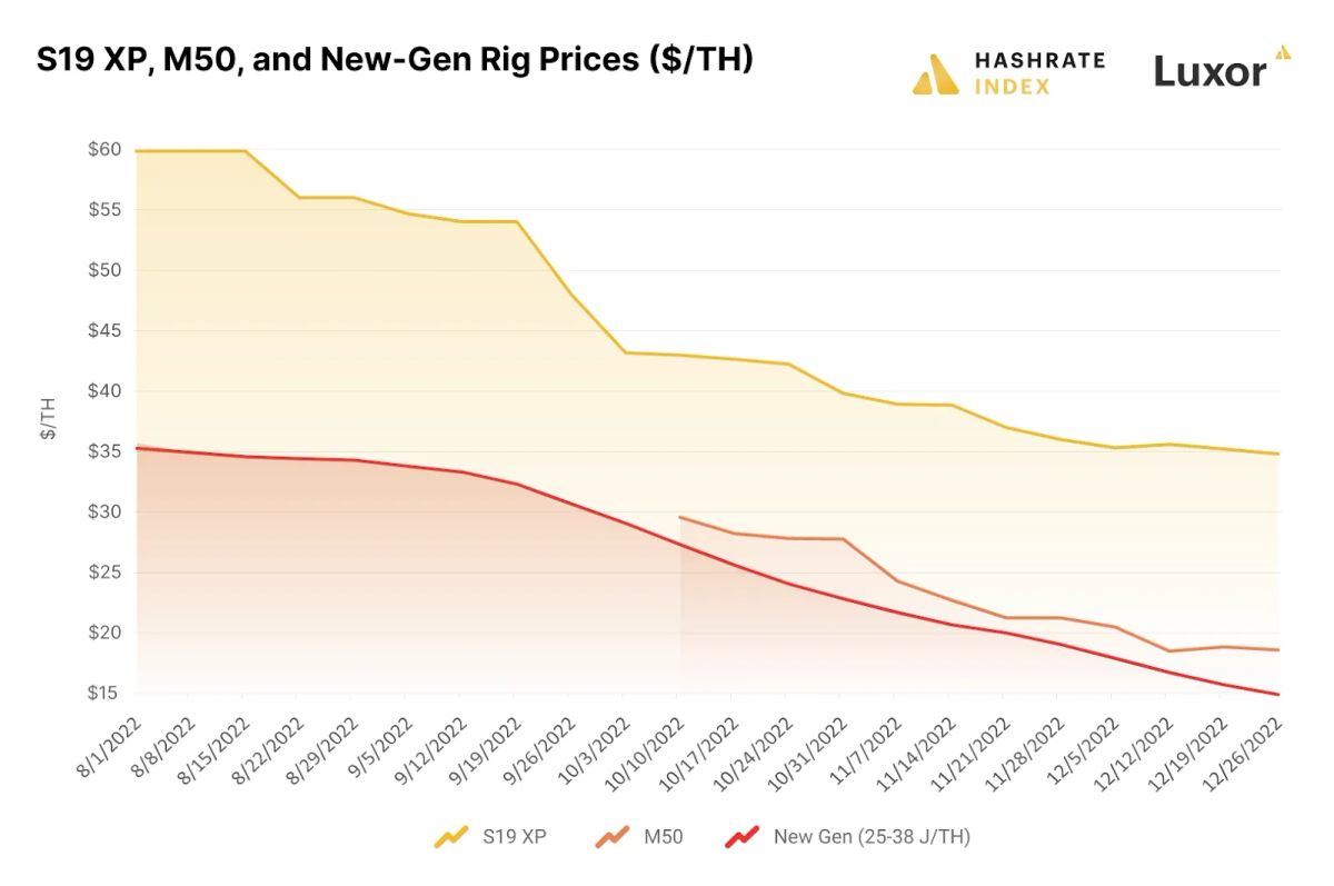 Hashrate Index 2022 Bitcoin Mining Year in Review