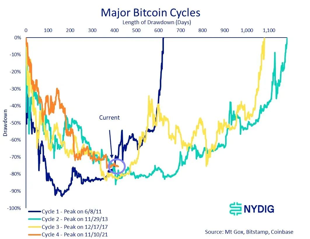 NYDIG: 2022 Review and Look Ahead