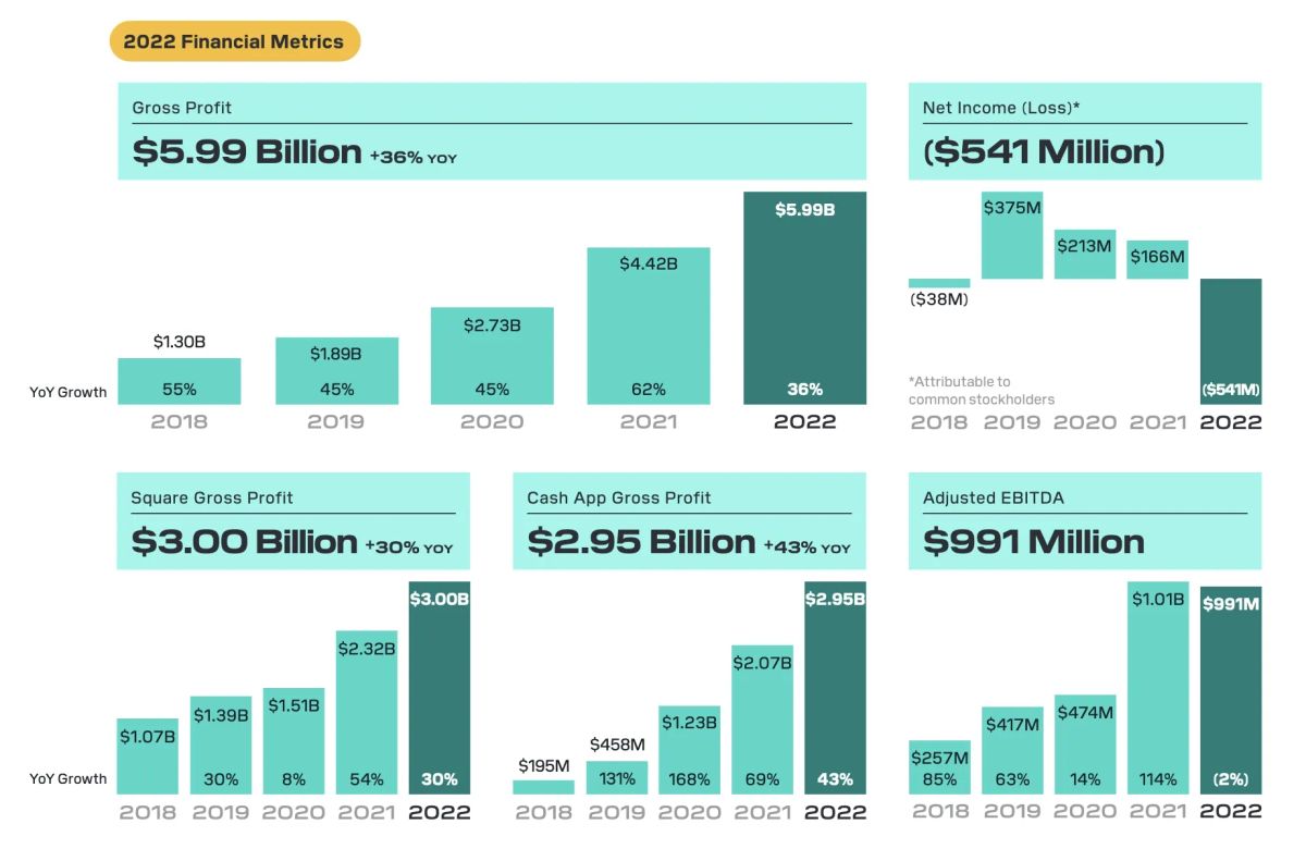 CashApp Users Bought $7.11 Billion Worth of Bitcoin in 2022