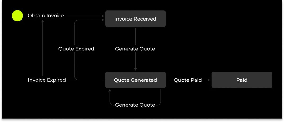 Strike Launches 'Sending API': Businesses Can Easily Use the Lightning Network for Payments