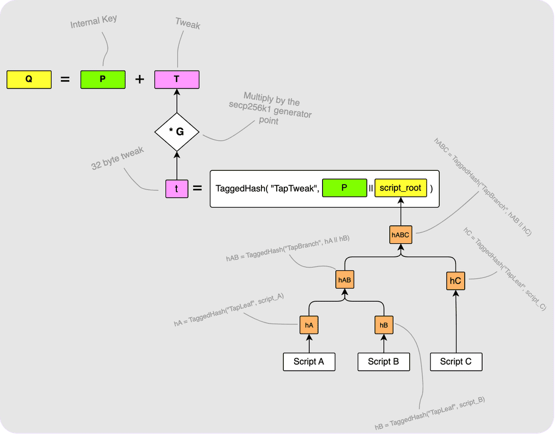 A Technical Overview of Taproot Outputs and MuSig2