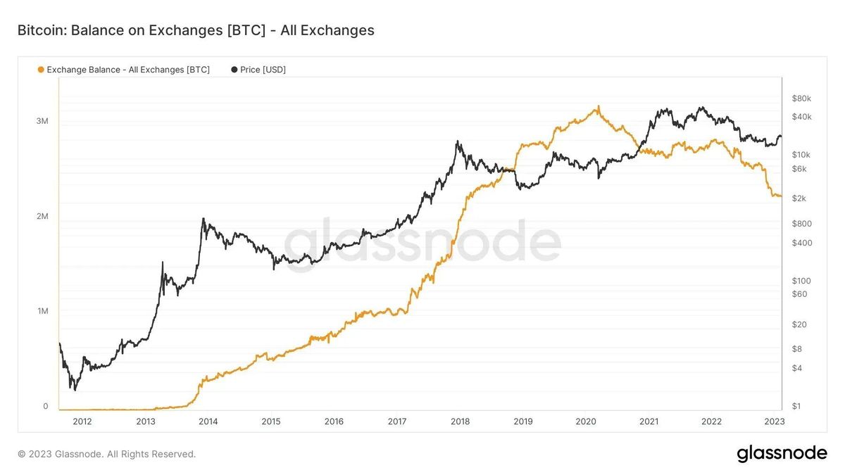 Bitcoin Held On Exchanges Hits Five Year Low