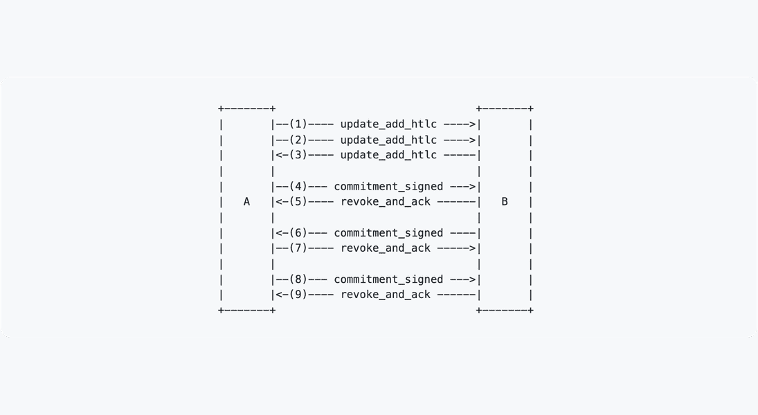 A Technical Walkthrough of Hash Time Locked Contracts and Lightning Channel Operations