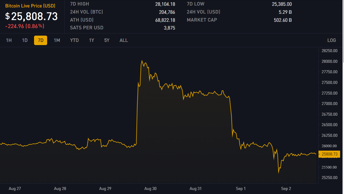 Block 805900: Important News of the Week