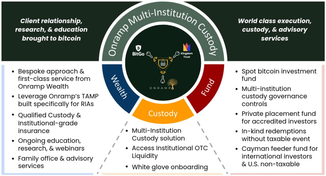 Onramp Launches New Multisig Custody Platform