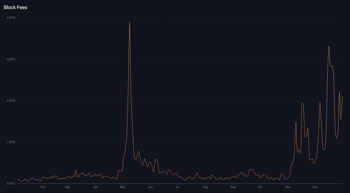 Bitcoin Miners Earned 23431 BTC via Fees in 2023
