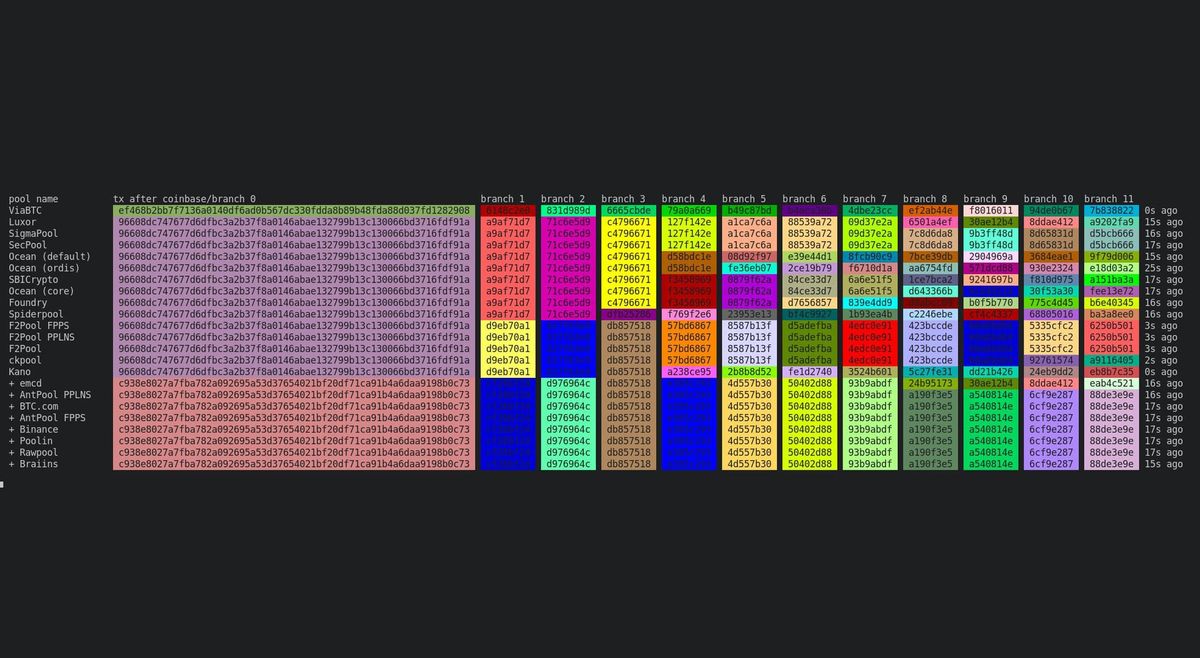 AntPool & Bitmain Acting as 'a Pool of Pools' - Report