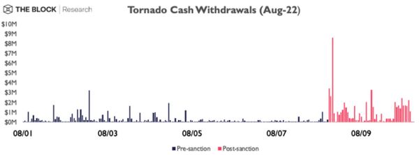 Tornado Cash Activity: $62 million has been withdrawn post-sanctions, corresponding to around 15% of the value locked in Tornado Cash.