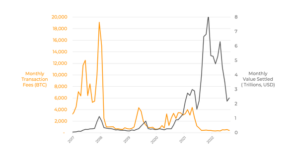 Riot and Blockware Release Bitcoin Transaction Fee Research Report