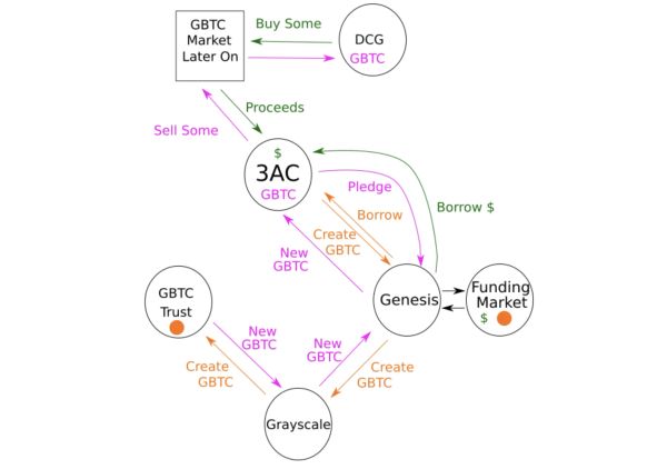 3AC, DCG & Amazing Coincidences