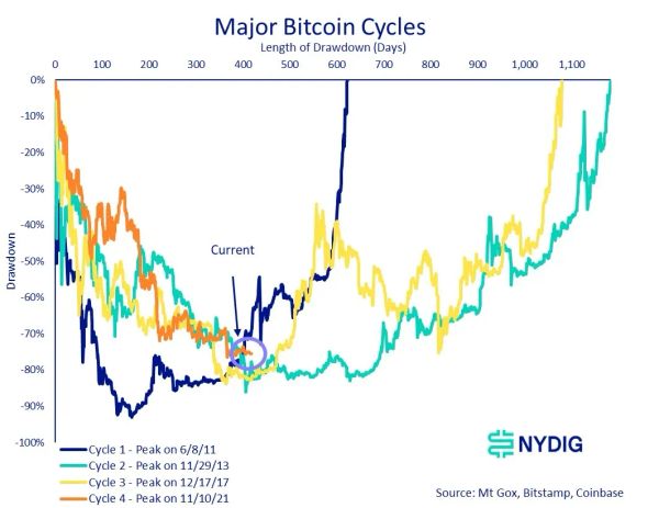 NYDIG: 2022 Review and Look Ahead