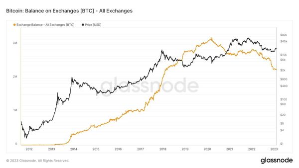 Bitcoin Held On Exchanges Hits Five Year Low