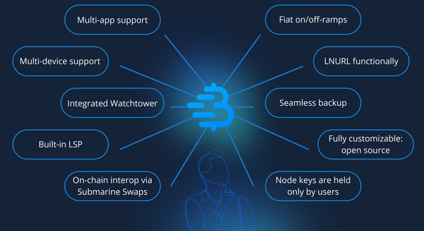 Breez SDK Core v0.1.2: Optimizations, Simpler API & More