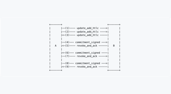 A Technical Walkthrough of Hash Time Locked Contracts and Lightning Channel Operations