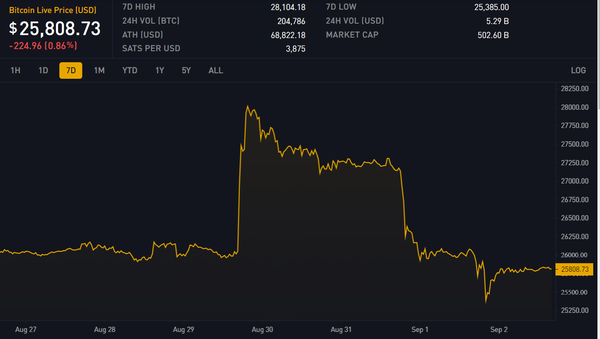 Block 805900: Important News of the Week