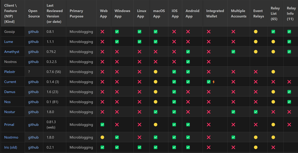 Feature Comparison Matrix for Nostr Clients