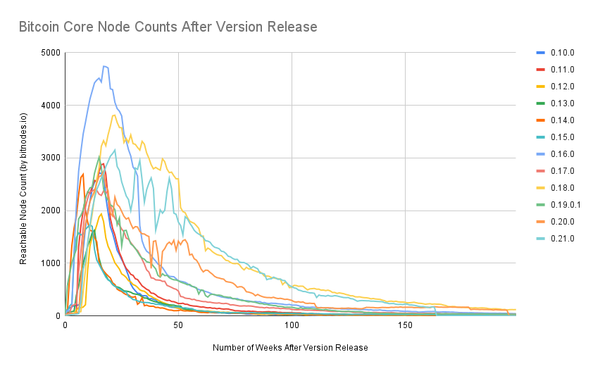 When Do Bitcoin Node Operators Upgrade?