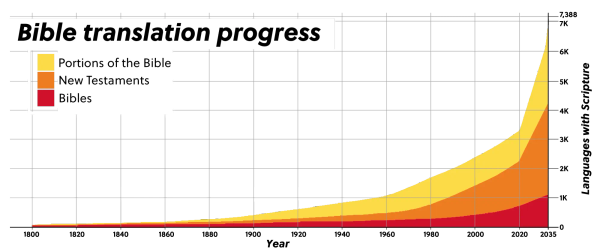 Wycliffe Reports Historic Year for Bible Translation