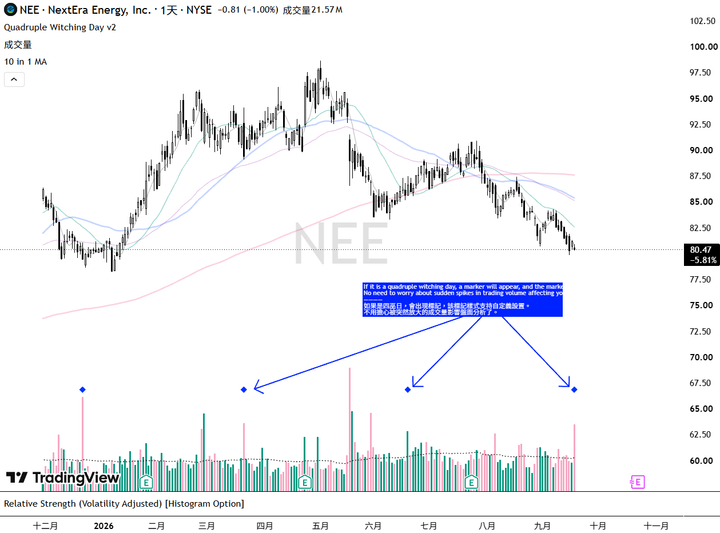 免費工具：Tradingview 四巫日工具 - 不再被四巫日擾亂