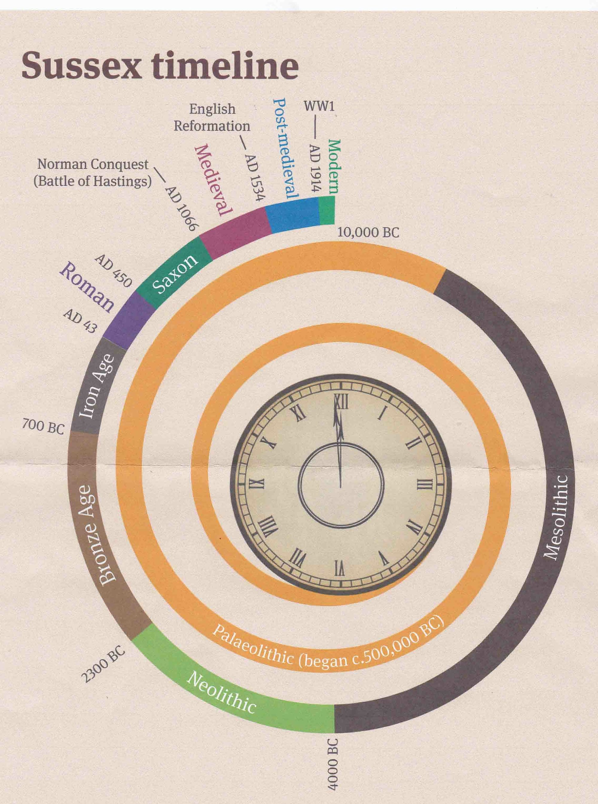 The Sussex time spiral
