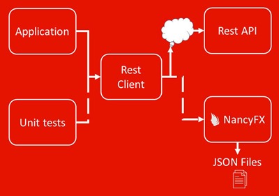 Testing REST clients with NancyFX Testing REST clients with NancyFX