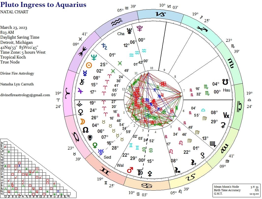 Pluto Ingress to Aquarius 2023