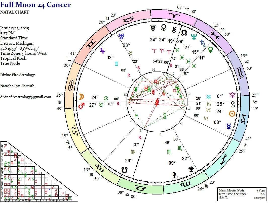 Cancer Full Moon Conjunct Mars Retrograde:   Contradiction and Confrontation Breed a New Hope