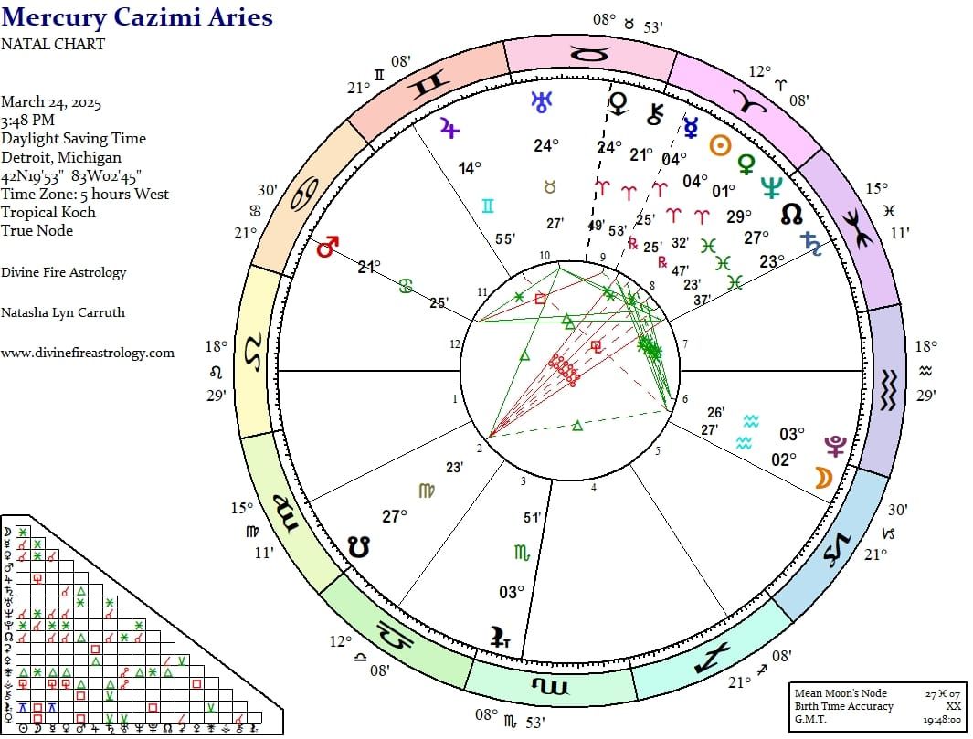 Mercury Cazimi at 4 Aries
