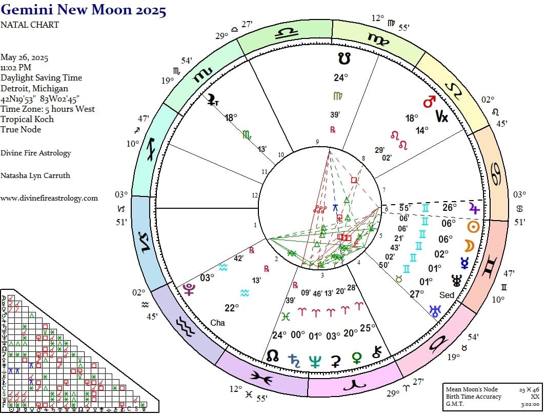 New Moon at 6 Gemini: Double Edged Silver Tongue, a Blessing or a Curse?  Who cares!!!